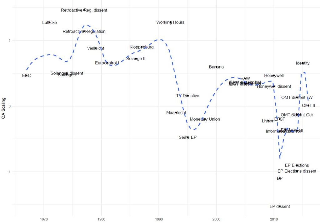 Figure 7. Estimated position of German Federal Constitutional Court decisions on European integration